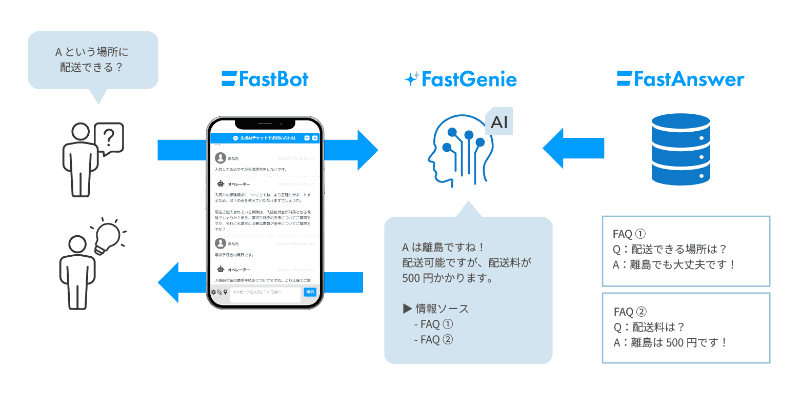「FastBot AI Suite」の概要