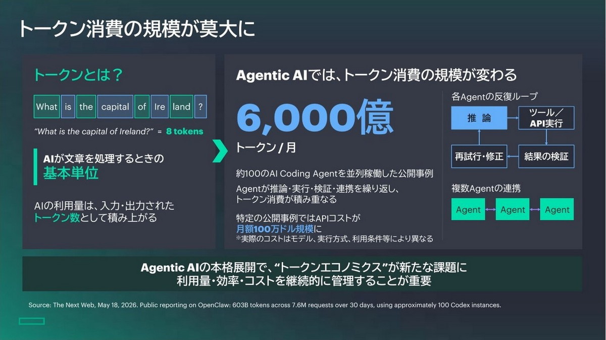 トークン消費の規模が莫大に
