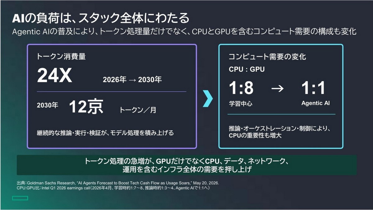 AIの負荷は、スタック全体にわたる