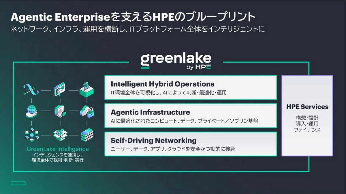 Agentic Enterpriseを支えるHPEのブループリント