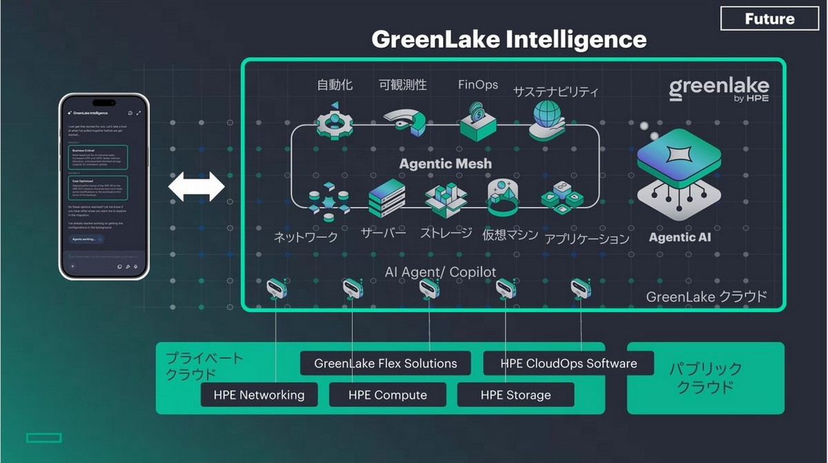 今後のGreenLake Intelligence