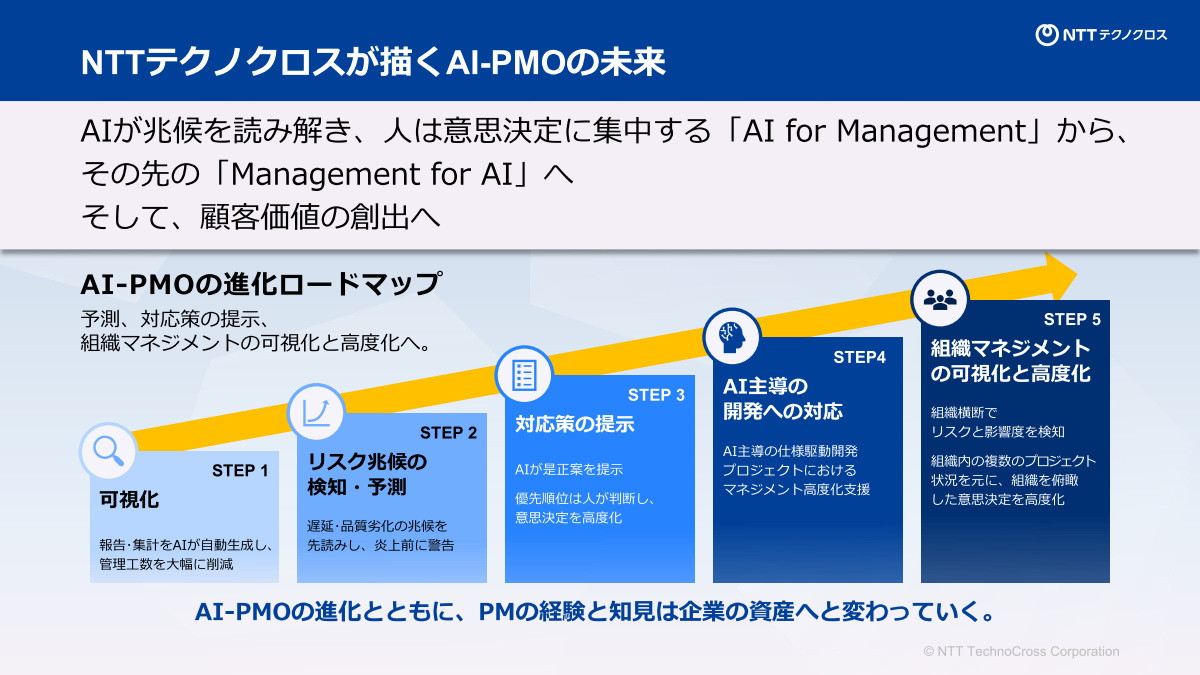 「AI-PMO」の進化ロードマップ