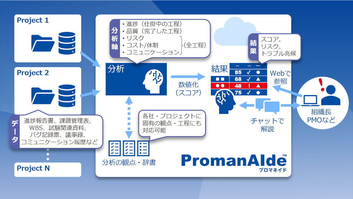 「PromanAIde」の特徴