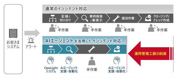 「OpeLightシステム」AIエージェント機能適用による工数削減イメージ