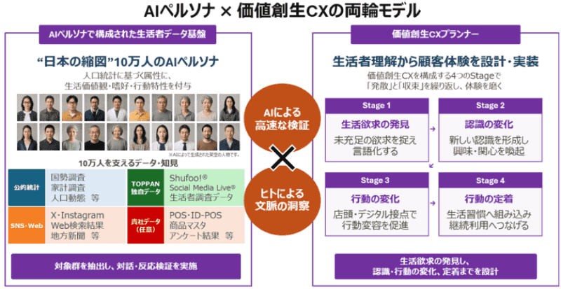 AIペルソナを活用したCX支援サービスの概要