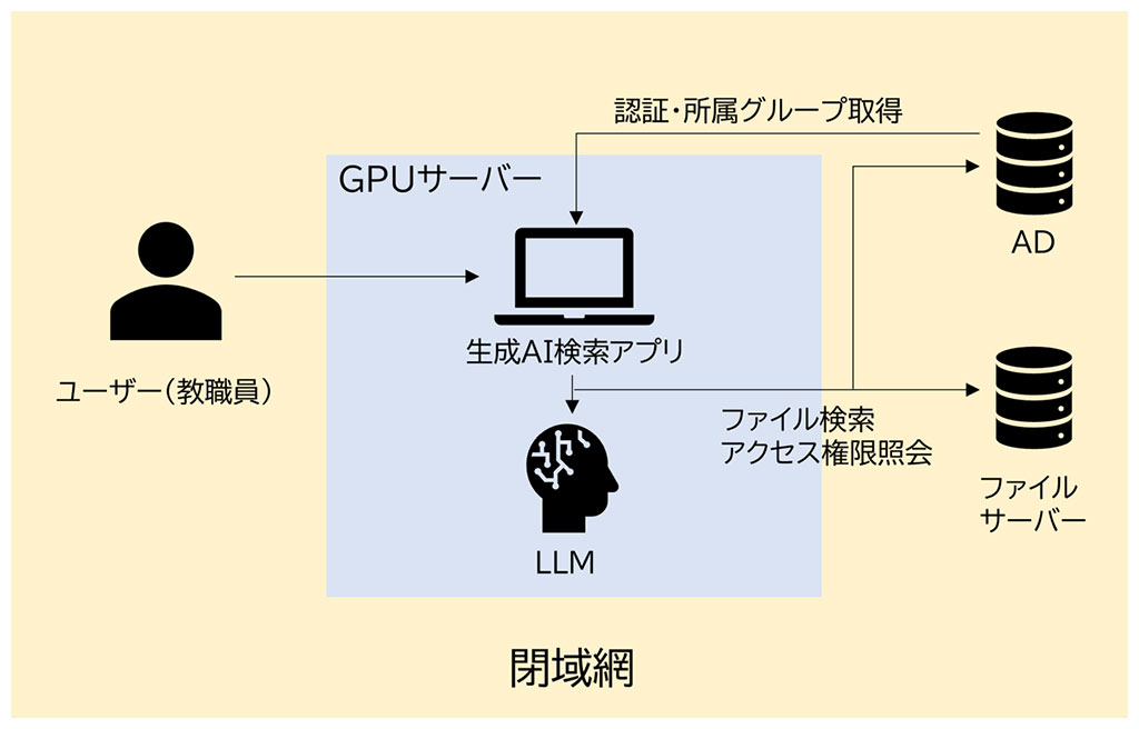 実証用生成AIアプリケーションのシステム構成イメージ