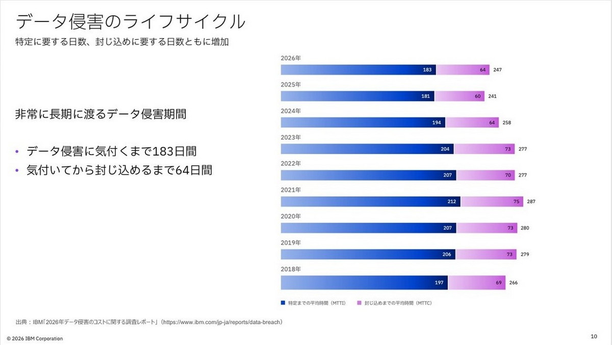 データ侵害のライフサイクル