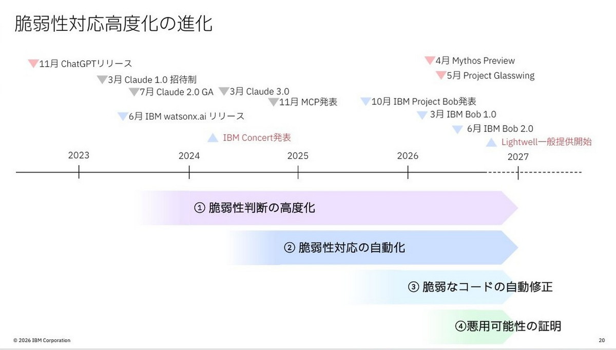 脆弱性対応高度化の進化