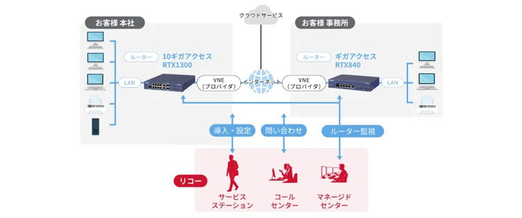 中堅・中小企業向け構成例：プレミアムモデル／スタンダードモデル