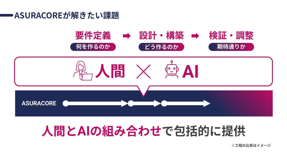 人間とAIの組み合わせで包括的に提供