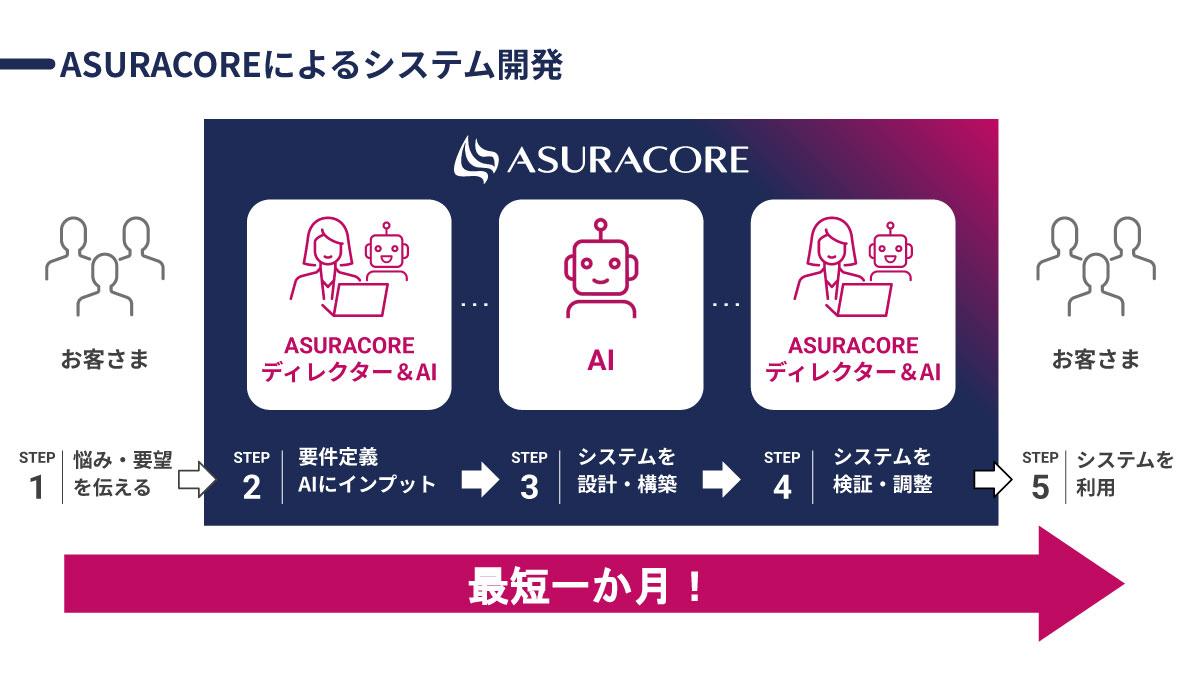 ASURACOREによるシステム開発