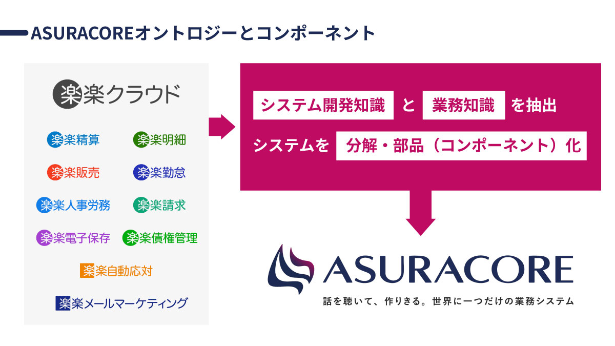 ASURACOREオントロジーとコンポーネント