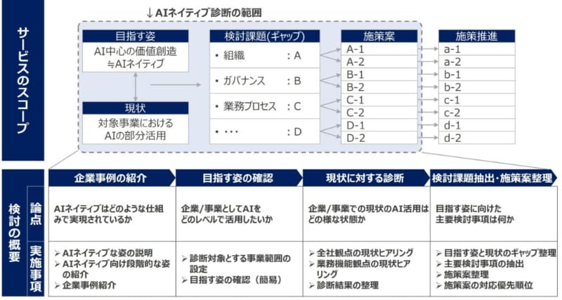 AIネイティブ診断サービスの範囲と流れ