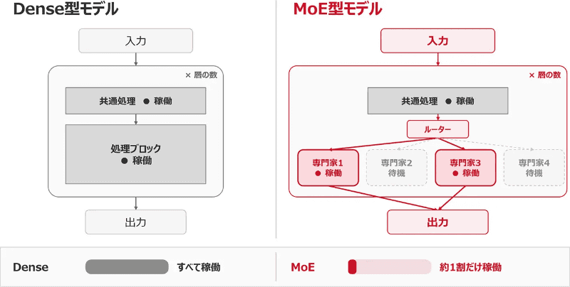 Dense型モデルとMoE型モデルの推論時に稼働するパラメータの違い（模式図）