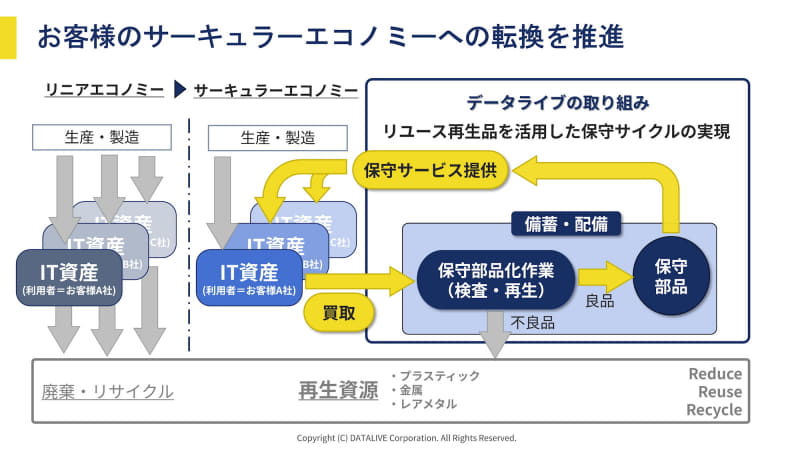 図2：買取から検査・再生を経て保守部品へ。使えないものは再生資源にする