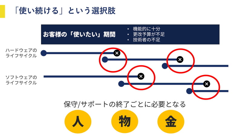 図1：サポート期間に合わせてシステム更改を粉うと、都度、人・物・金が必要になる