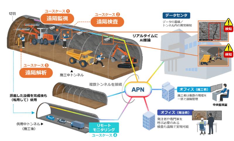 トンネル工事現場の革新に向けたユースケース
