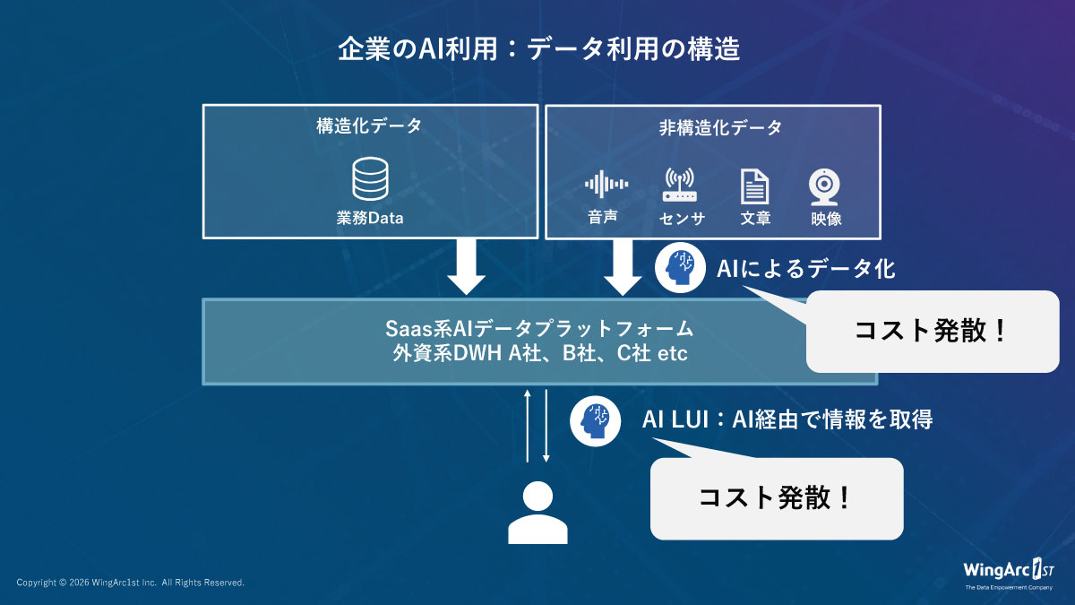 企業のAI利用：データ利用の構造