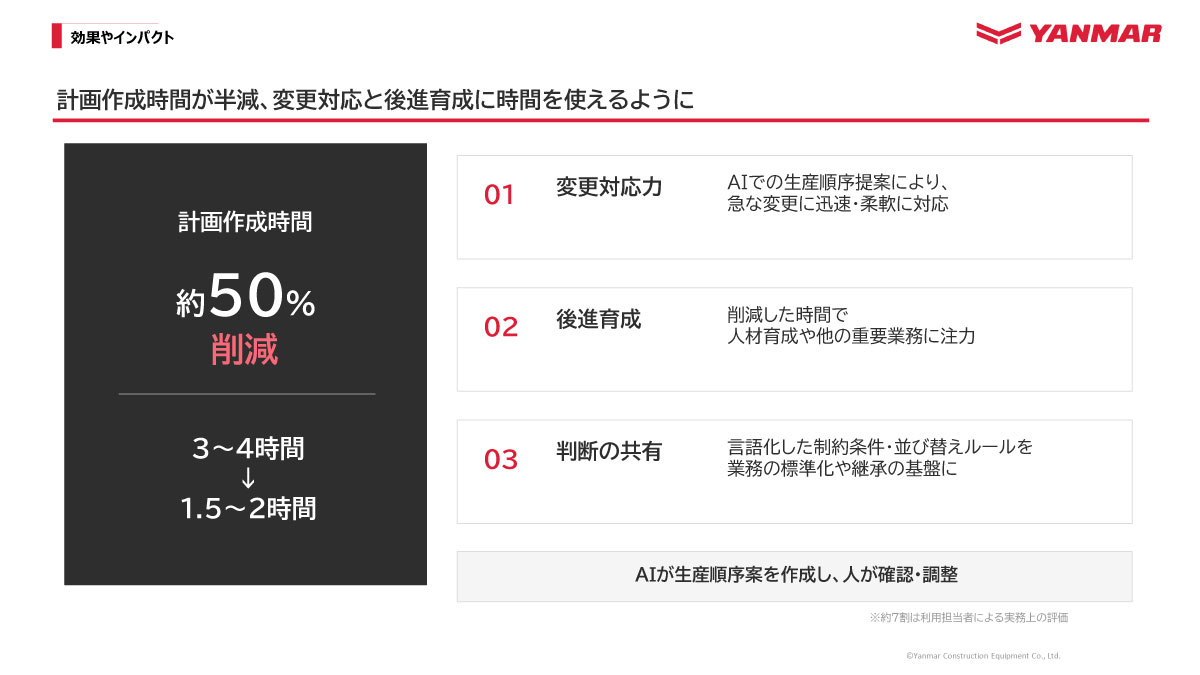 計画作成時間が半減、変更対応と後進育成に時間を使えるように