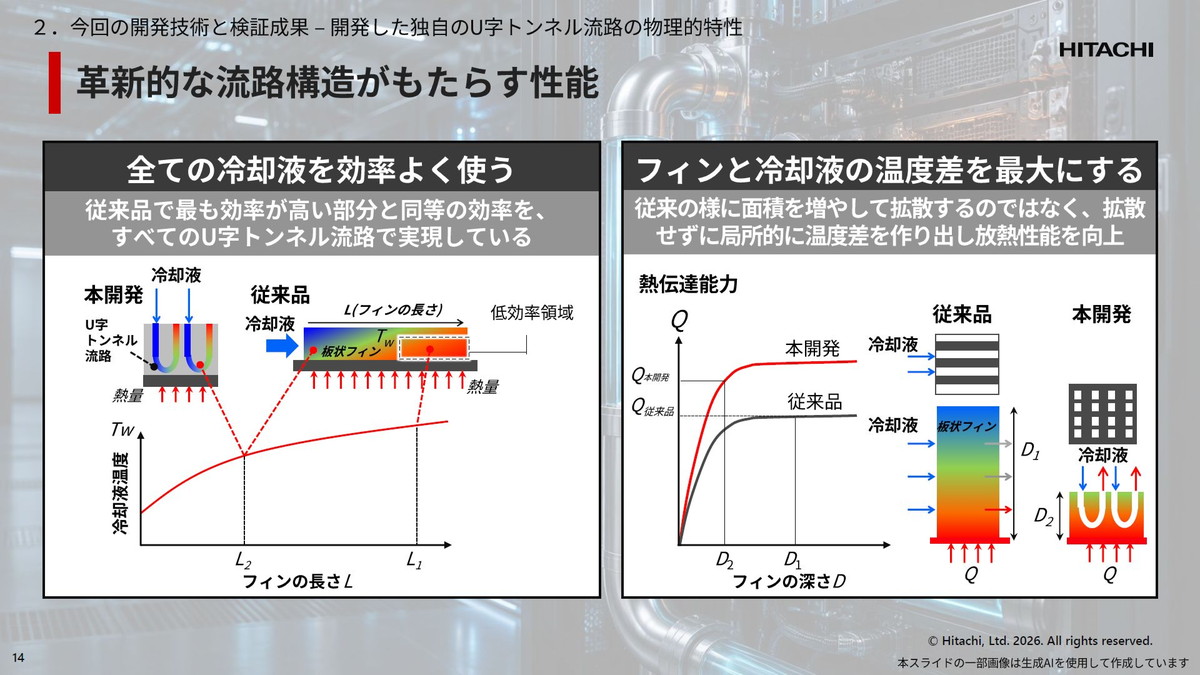 革新的な流路構造がもたらす性能