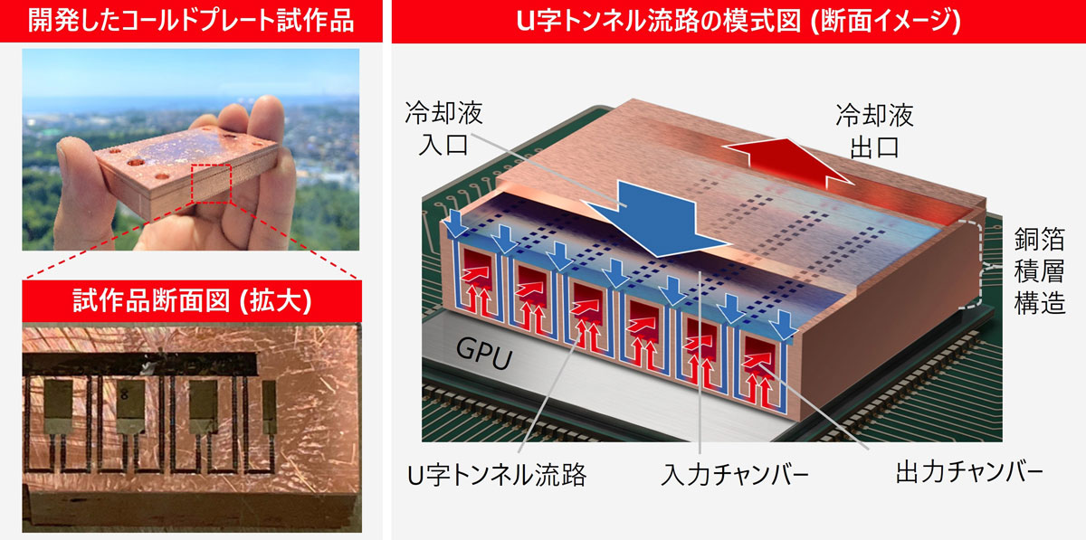 冷却用コールドプレート試作品と独自のU字トンネル流路の模式図