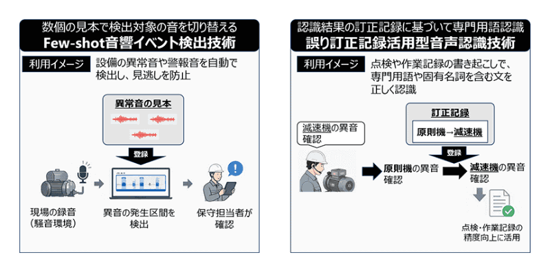 今回開発した二つのAI。数個の音の見本や利用者の訂正記録を登録するだけで現場ごとに適応し、検出対象となる音の検出や、専門用語を含む発話の高精度な認識を実現する