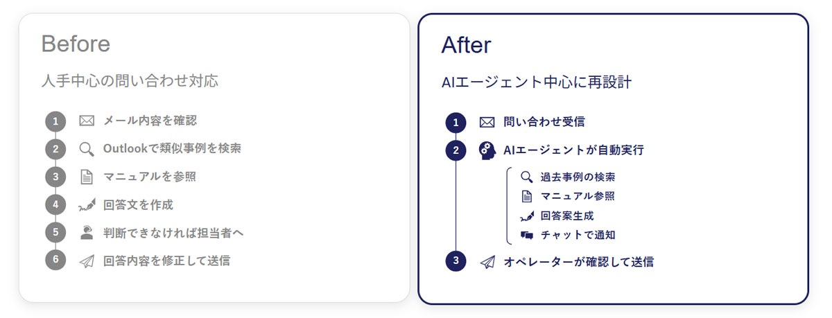 【先行する受託開発事例】問い合わせ対応自動化フロー図