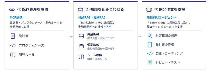 「BankVision DevAI Starter Kit」概要図