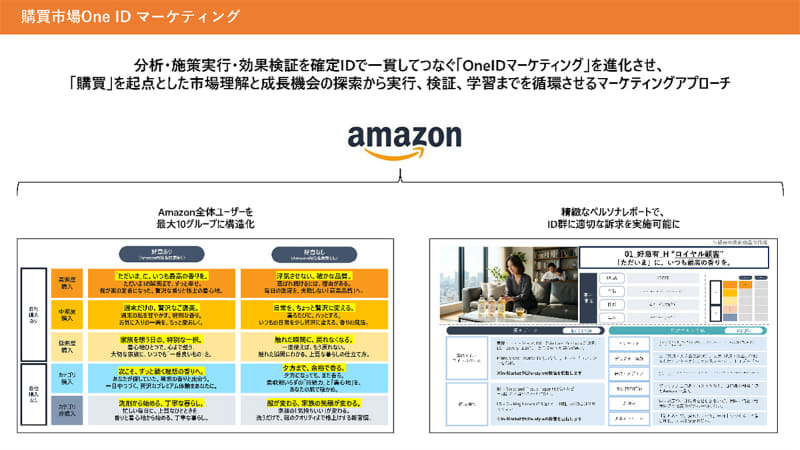 「購買市場OneIDマーケティング」の概要図