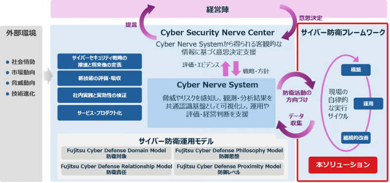 「Fujitsu SPIRAVOLVE Cyber Defense」におけるソリューションの位置付け