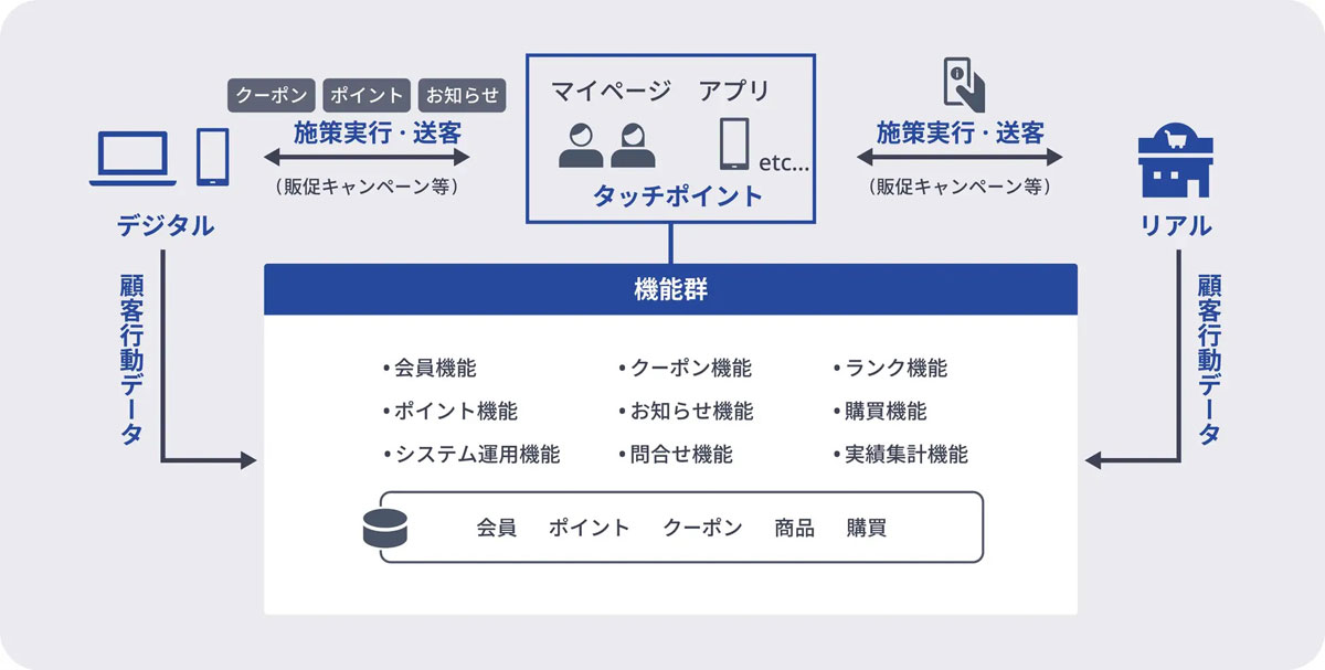 NeoSarf Loyalty Core Serviceのイメージ