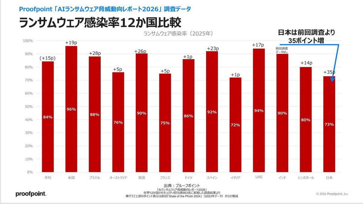 各国のランサムウェア感染率