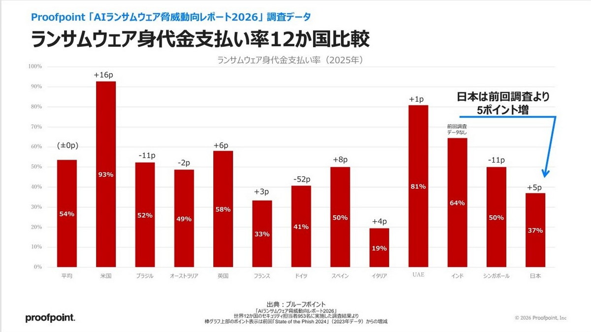 ランサムウェア身代金支払率