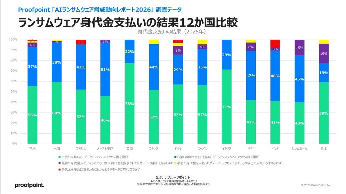 ランサムウェア身代金支払いの結果
