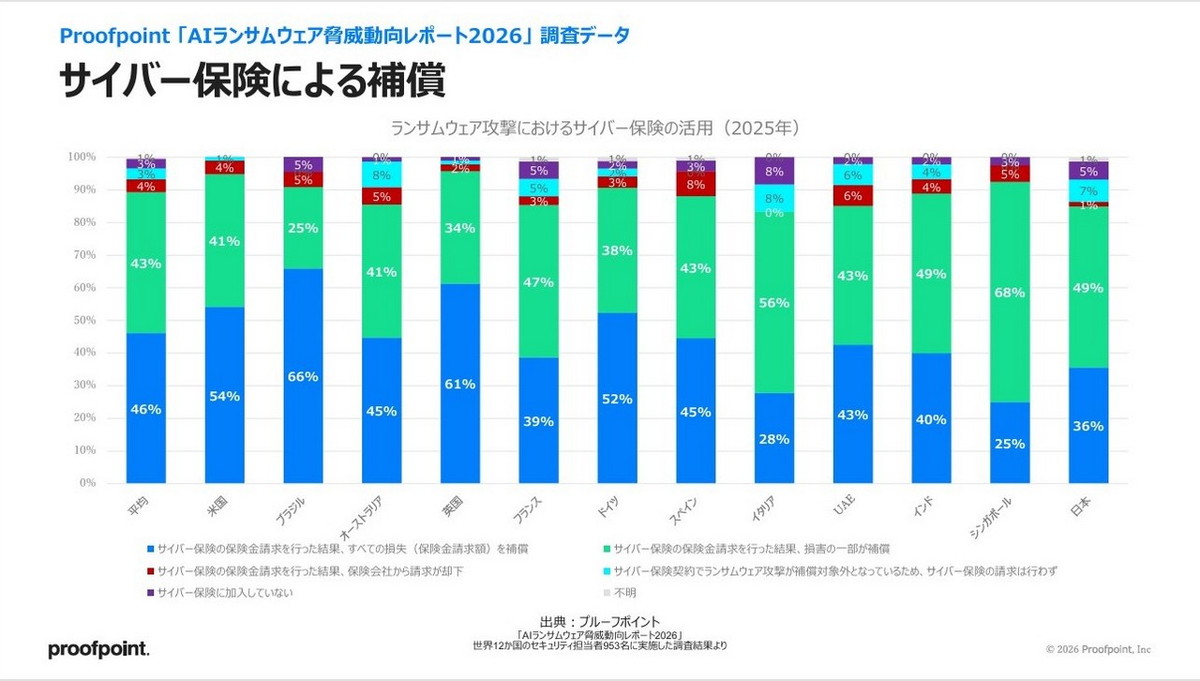 サイバー保険による補償の状況