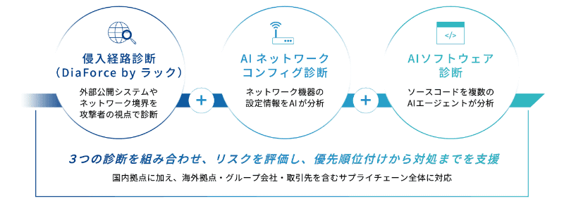 AI脆弱性管理ソリューションの概要