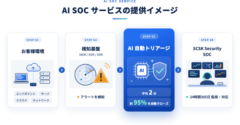 「AI SOCサービス」の提供イメージ