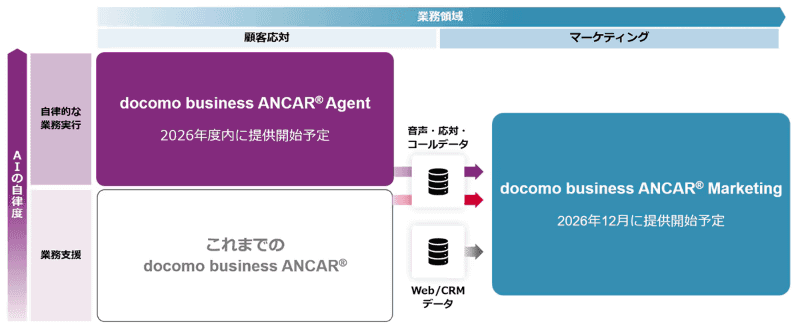 docomo business ANCARの進化