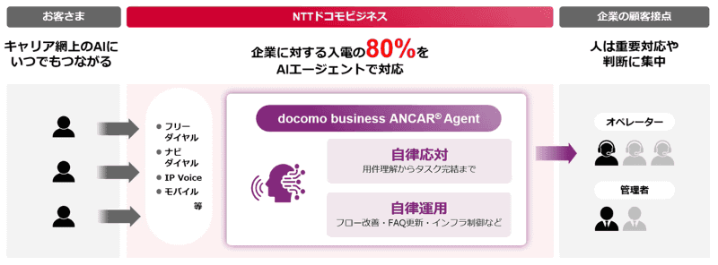 docomo business ANCAR Agentとして目指す顧客接点