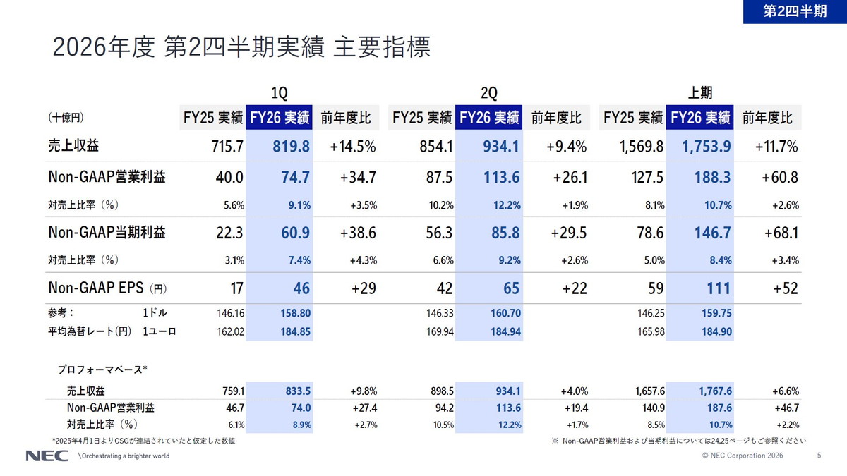 2026年度 第2四半期実績 主要指標