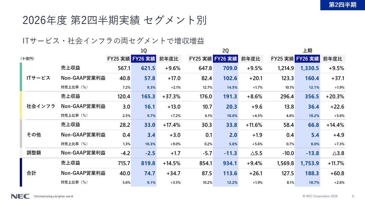 2026年度 第2四半期実績 セグメント別