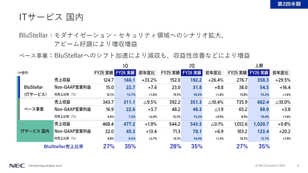 ITサービス 国内の概況
