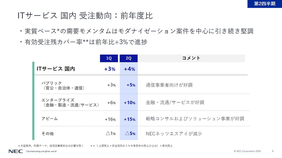 ITサービス 国内 受注動向：前年度比