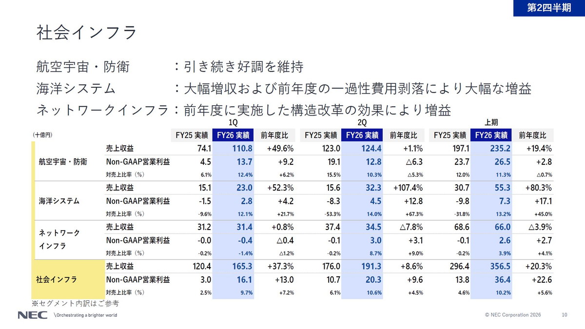 社会インフラの概況