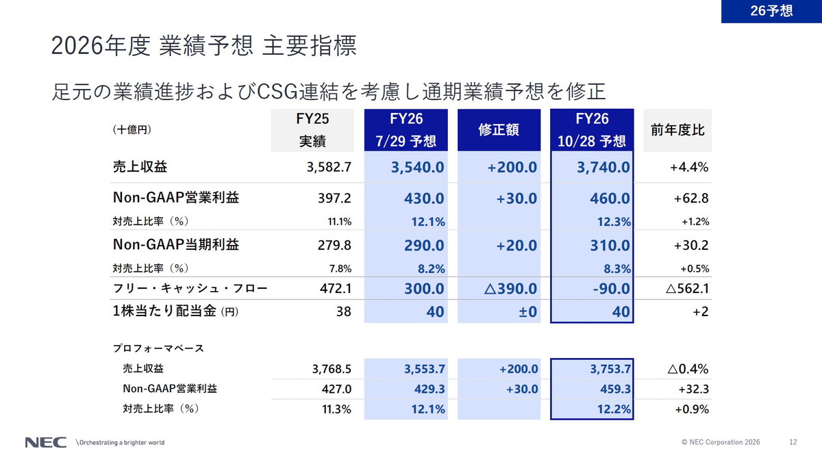2026年度 業績予想 主要指標