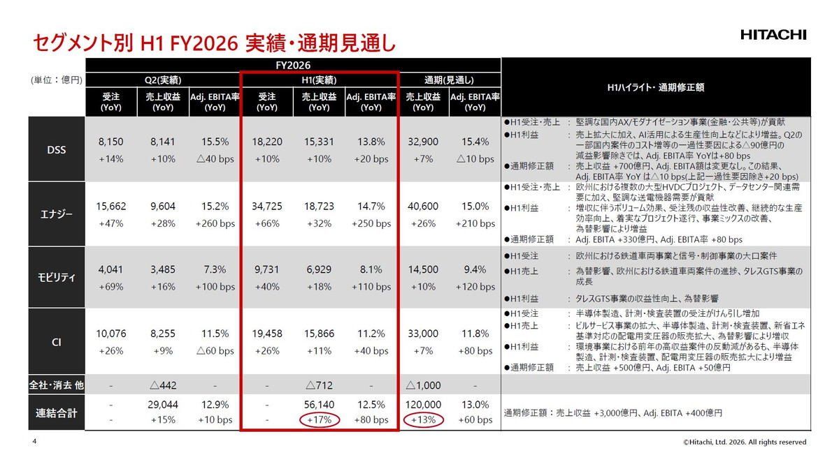 セクター別H1 FY2026 実績・通期見通し