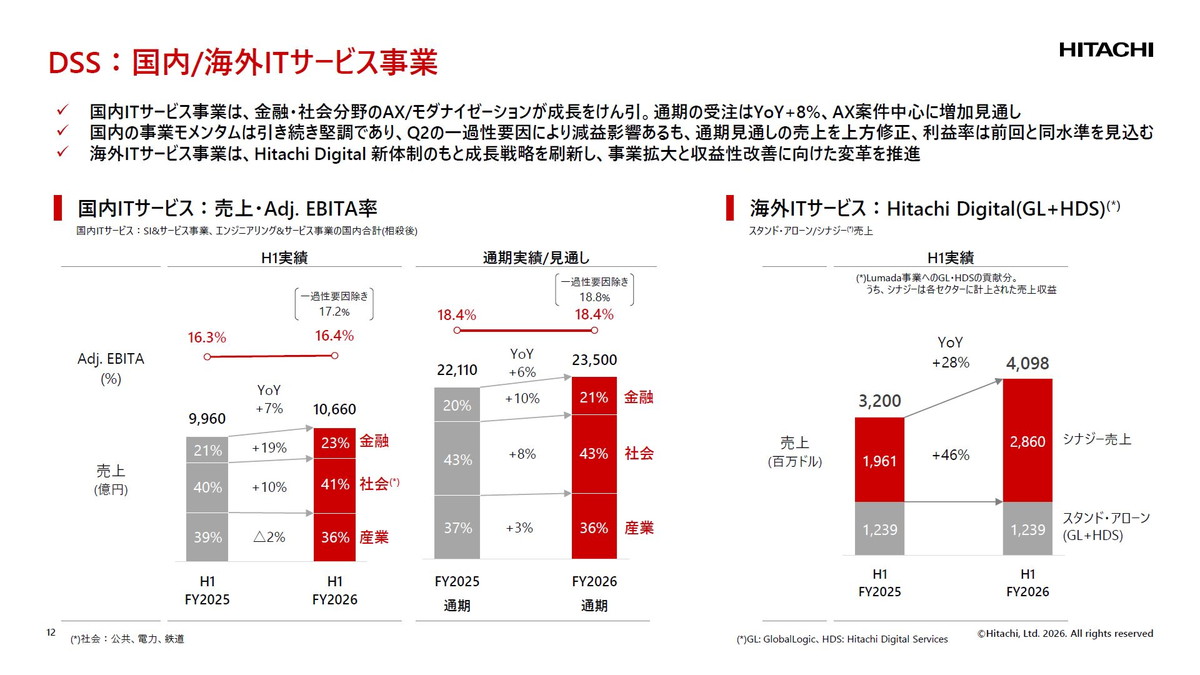 DSS：国内/海外ITサービス事業