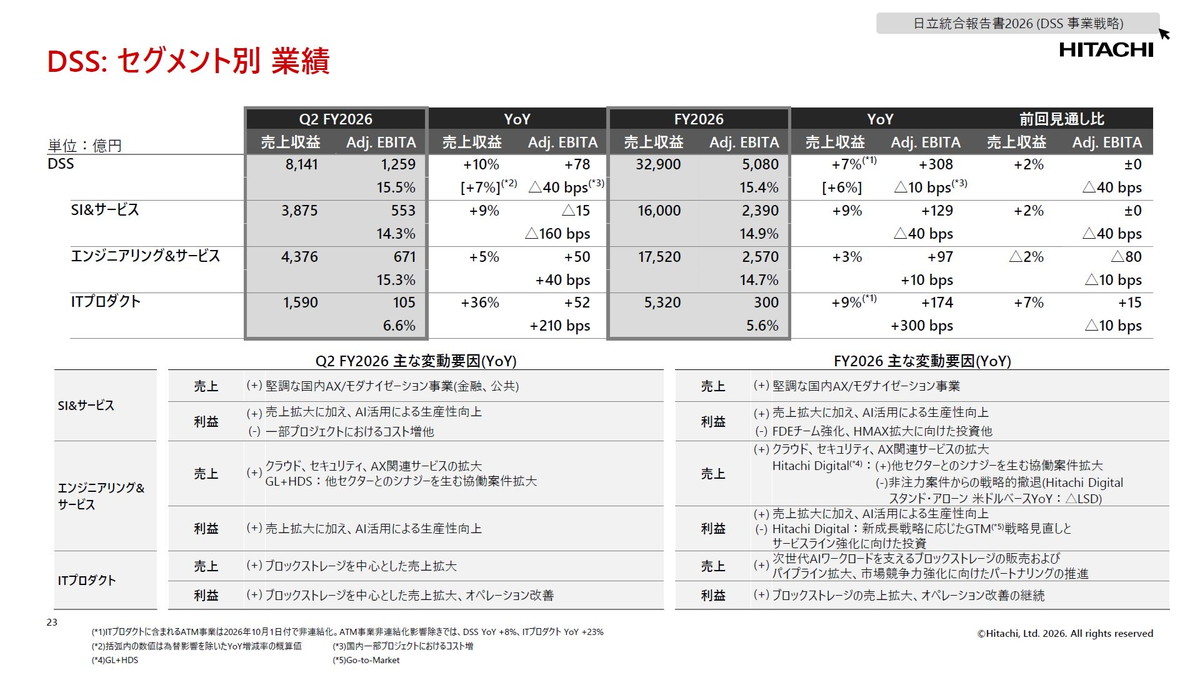 DSS：セグメント別業績