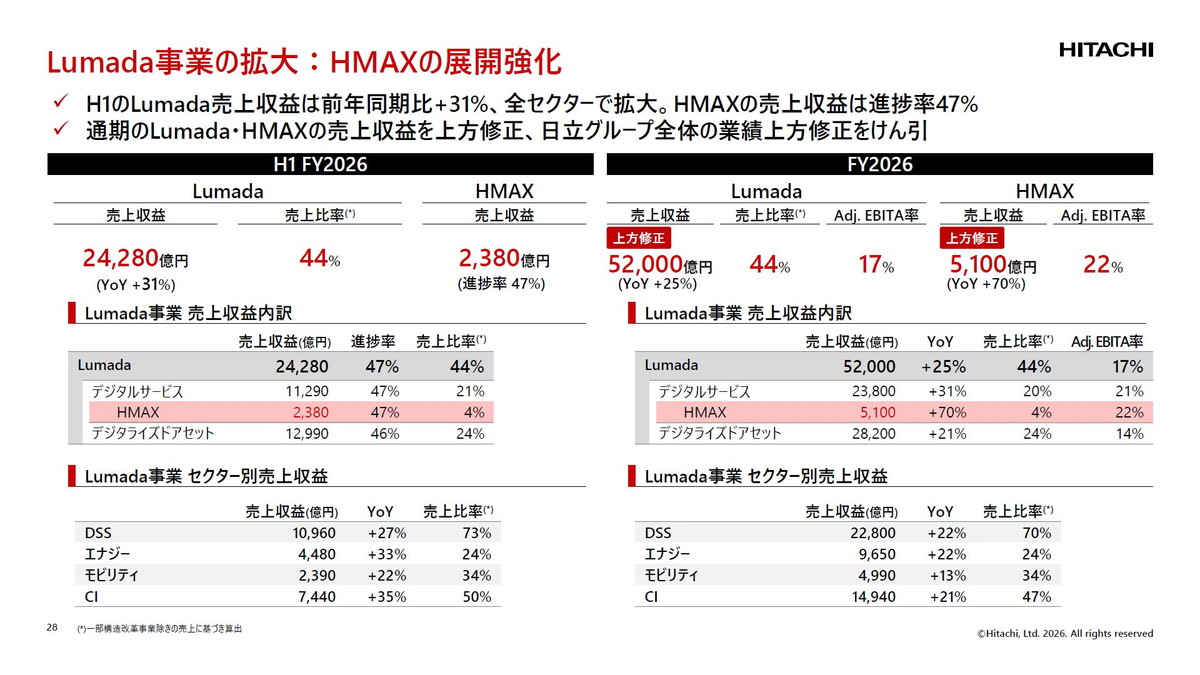 Lumada事業の拡大：HMAXの展開強化