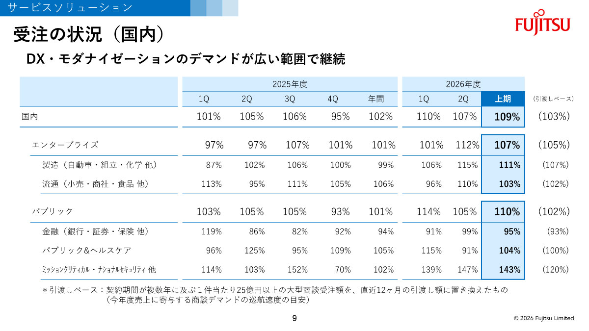 受注の状況（国内）